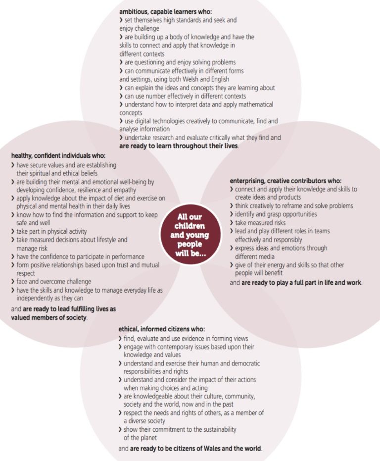 Curriculum For Wales 2022 Four Purposes